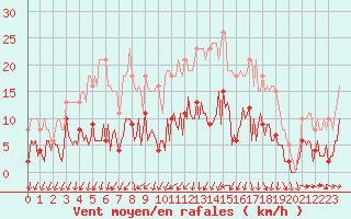Courbe de la force du vent pour Sallles d