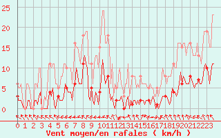 Courbe de la force du vent pour Malbosc (07)
