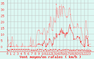 Courbe de la force du vent pour Cerisiers (89)