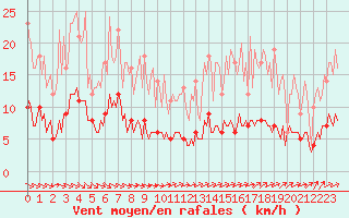Courbe de la force du vent pour Baraque Fraiture (Be)