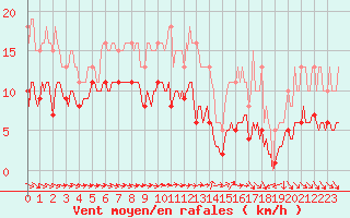 Courbe de la force du vent pour Lemberg (57)