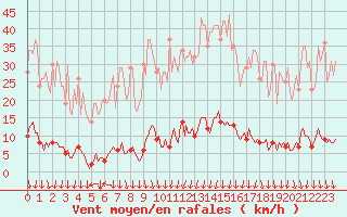 Courbe de la force du vent pour Saint-Michel-d