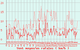 Courbe de la force du vent pour Engins (38)