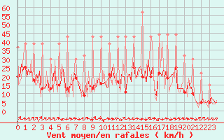 Courbe de la force du vent pour Carquefou (44)