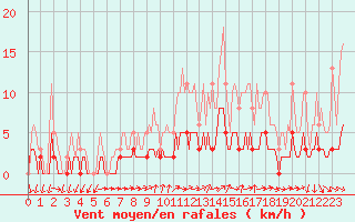 Courbe de la force du vent pour Sandillon (45)