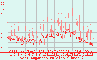 Courbe de la force du vent pour Beerse (Be)