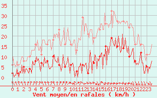 Courbe de la force du vent pour Gurande (44)