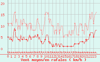 Courbe de la force du vent pour Brugge (Be)