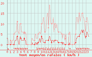 Courbe de la force du vent pour Puzeaux (80)