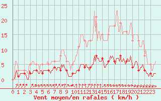 Courbe de la force du vent pour Varennes-le-Grand (71)