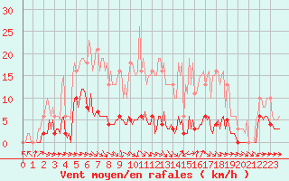 Courbe de la force du vent pour Bannay (18)