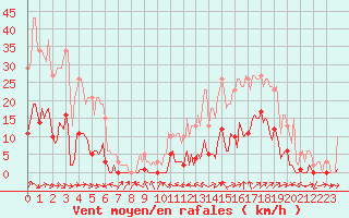 Courbe de la force du vent pour Le Luc (83)