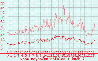 Courbe de la force du vent pour Lasfaillades (81)