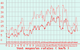 Courbe de la force du vent pour Valleroy (54)