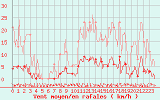 Courbe de la force du vent pour Puissalicon (34)