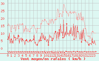 Courbe de la force du vent pour Neuville-de-Poitou (86)