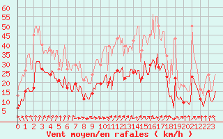 Courbe de la force du vent pour Bulson (08)