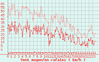 Courbe de la force du vent pour Narbonne-Ouest (11)