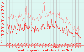 Courbe de la force du vent pour Trelly (50)