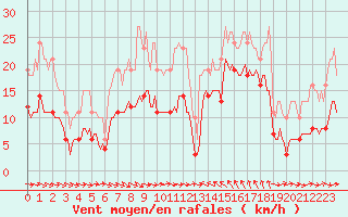 Courbe de la force du vent pour Gruissan (11)