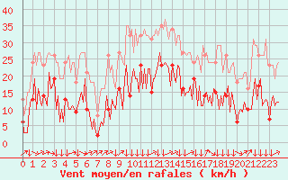 Courbe de la force du vent pour Montredon des Corbires (11)