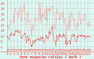 Courbe de la force du vent pour Nris-les-Bains (03)