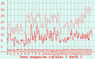 Courbe de la force du vent pour Saint-Just-le-Martel (87)