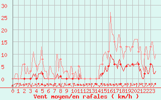 Courbe de la force du vent pour Lignerolles (03)