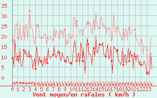 Courbe de la force du vent pour Trelly (50)