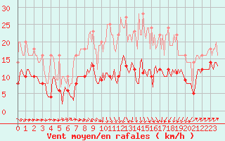 Courbe de la force du vent pour Plussin (42)