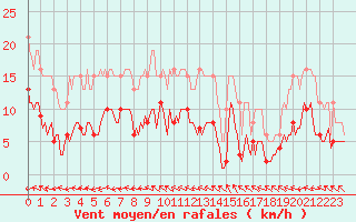 Courbe de la force du vent pour Sorcy-Bauthmont (08)