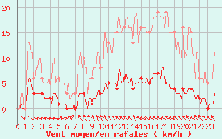 Courbe de la force du vent pour Blus (40)