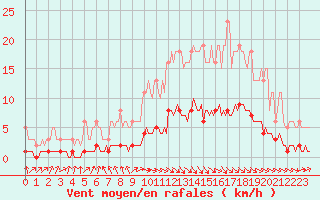 Courbe de la force du vent pour Blus (40)