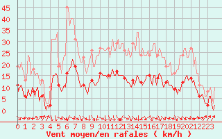 Courbe de la force du vent pour Sallanches (74)