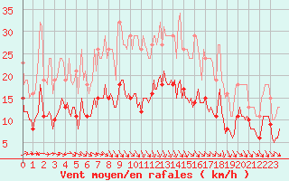 Courbe de la force du vent pour Valleroy (54)