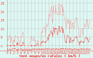 Courbe de la force du vent pour Connerr (72)