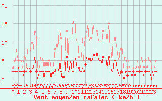 Courbe de la force du vent pour Ancey (21)