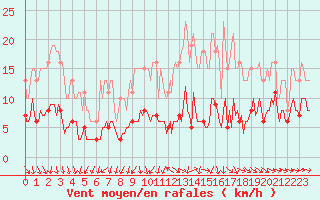 Courbe de la force du vent pour Bulson (08)