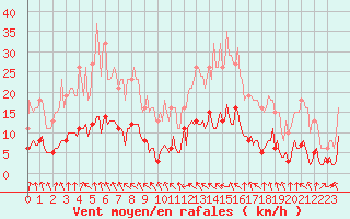 Courbe de la force du vent pour Malbosc (07)