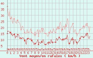 Courbe de la force du vent pour Berson (33)