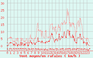 Courbe de la force du vent pour Beaucroissant (38)