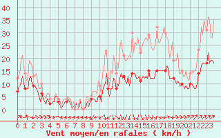 Courbe de la force du vent pour Jabbeke (Be)