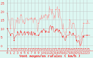 Courbe de la force du vent pour Saint-Igneuc (22)