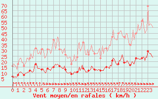 Courbe de la force du vent pour Besn (44)