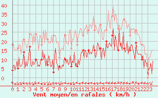 Courbe de la force du vent pour Montredon des Corbires (11)