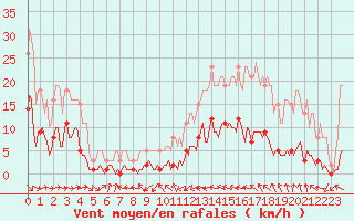 Courbe de la force du vent pour Saint-Vrand (69)