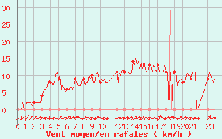 Courbe de la force du vent pour Mirepoix (09)