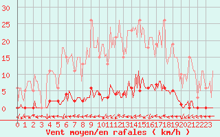 Courbe de la force du vent pour Le Mesnil-Esnard (76)