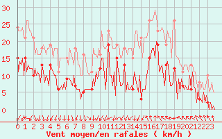 Courbe de la force du vent pour Montredon des Corbires (11)