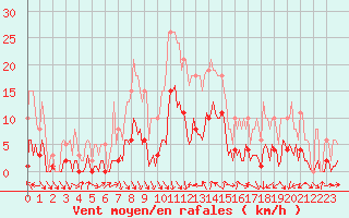 Courbe de la force du vent pour Voiron (38)